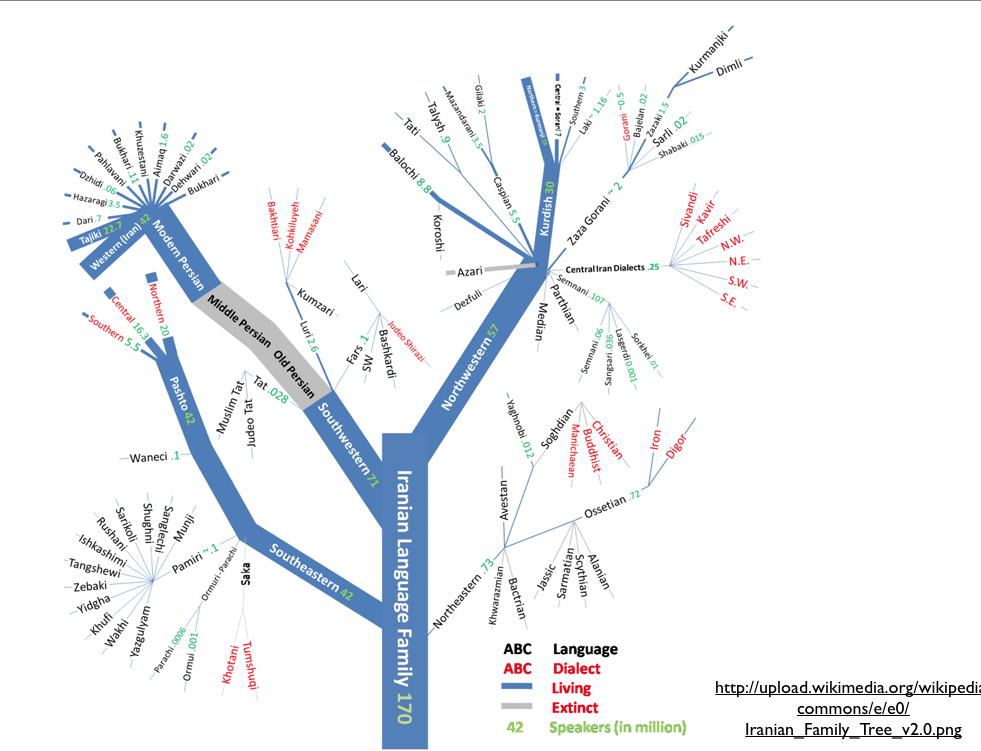 Iranian-Languages-Tree.png