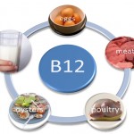 Vitamin-B12-Cobalamin-Importance-for-Your-Body-150x150.jpg